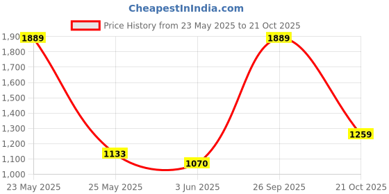 flipkart.com red tape ETPU Casual Sneaker Shoes for Men | Elegantly Rounded Front, Soothing Insole Sneakers For Men red tape Price History Graph from 23 May 2025 to 21 Oct 2025