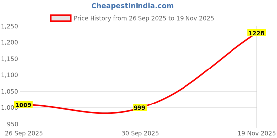 flipkart.com red tape ETPU Casual Sneaker Shoes for Men | Elegantly Rounded Front, Soothing Insole Sneakers For Men red tape Price History Graph from 26 Sep 2025 to 19 Nov 2025