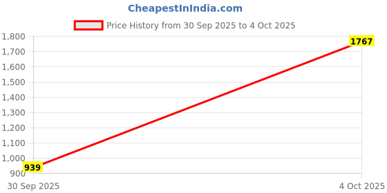 flipkart.com red tape ETPU Casual Sneaker Shoes for Men | Elegantly Rounded Front, Soothing Insole Sneakers For Men red tape Price History Graph from 30 Sep 2025 to 4 Oct 2025