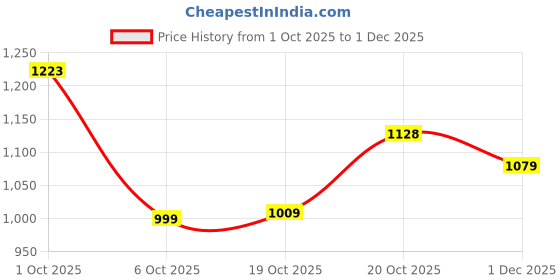 flipkart.com red tape ETPU Casual Sneaker Shoes for Men | Elegantly Rounded Front, Soothing Insole Sneakers For Men red tape Price History Graph from 1 Oct 2025 to 1 Dec 2025