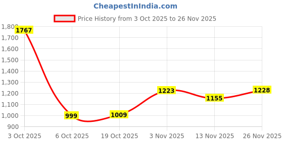 flipkart.com red tape ETPU Casual Sneaker Shoes for Men | Elegantly Rounded Front, Soothing Insole Sneakers For Men red tape Price History Graph from 3 Oct 2025 to 26 Nov 2025