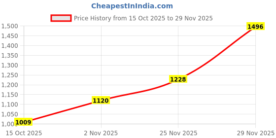 flipkart.com red tape ETPU Casual Sneaker Shoes for Men | Elegantly Rounded Front, Soothing Insole Sneakers For Men red tape Price History Graph from 15 Oct 2025 to 29 Nov 2025