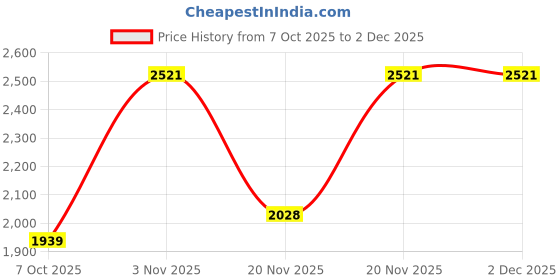 flipkart.com red tape ETPU Sports Walking Shoes for Men | Soft Cushioned Insole, Slip-Resistance Walking Shoes For Men red tape Price History Graph from 7 Oct 2025 to 2 Dec 2025