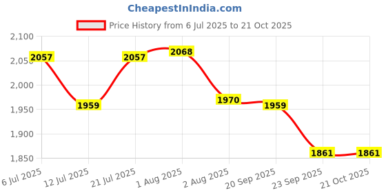 flipkart.com red tape ETPU Sports Walking Shoes for Women | Soft Cushioned Insole, Slip-Resistance Walking Shoes For Women red tape Price History Graph from 6 Jul 2025 to 21 Oct 2025
