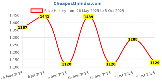 flipkart.com red tape Formal Derby Shoes for Men | Real Leather Shoes with Low-cut Pattern Derby For Men red tape Price History Graph from 26 May 2025 to 5 Oct 2025