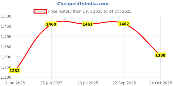 flipkart.com red tape Formal Derby Shoes for Men | Real Leather Shoes with Low-cut Pattern Derby For Men red tape Price History Graph from 1 Jun 2025 to 24 Oct 2025