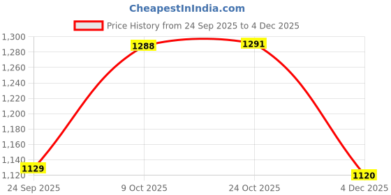 flipkart.com red tape Formal Derby Shoes for Men | Real Leather Shoes with Low-cut Pattern Derby For Men red tape Price History Graph from 24 Sep 2025 to 4 Dec 2025