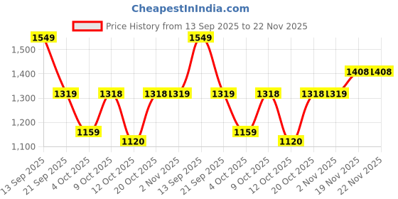 flipkart.com red tape Formal Loafers for Men | Real Leather Shoes With Low-cut Pattern Loafers For Men red tape Price History Graph from 13 Sep 2025 to 22 Nov 2025