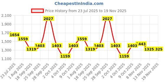 flipkart.com red tape Formal Loafers for Men | Real Leather Shoes With Low-cut Pattern Loafers For Men red tape Price History Graph from 23 Jul 2025 to 19 Nov 2025