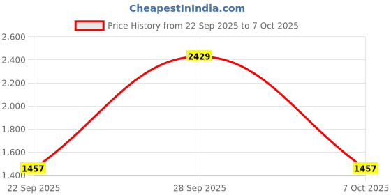 flipkart.com red tape Formal Loafers for Men | Real Leather Shoes With Low-cut Pattern Loafers For Men red tape Price History Graph from 22 Sep 2025 to 7 Oct 2025