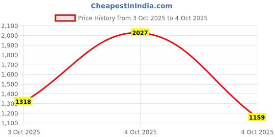flipkart.com red tape Formal Loafers for Men | Real Leather Shoes With Low-cut Pattern Loafers For Men red tape Price History Graph from 3 Oct 2025 to 4 Oct 2025