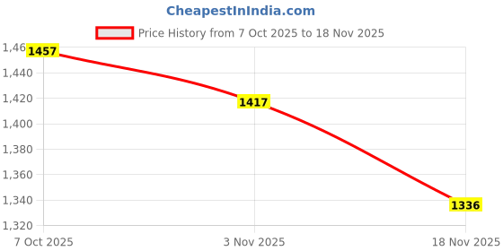 flipkart.com red tape Formal Loafers for Men | Real Leather Shoes With Low-cut Pattern Loafers For Men red tape Price History Graph from 7 Oct 2025 to 18 Nov 2025