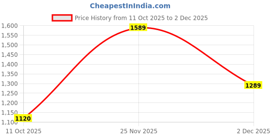 flipkart.com red tape Formal Shoes for Men |Refined Round-Toe Shaped Real Leather Shoes Oxford For Men red tape Price History Graph from 11 Oct 2025 to 2 Dec 2025