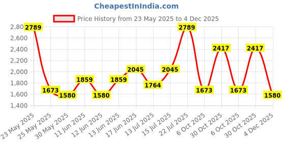 flipkart.com red tape Genuine Leather Ankle Length Boots for Men | Soft Cushioned Insole Boots For Men red tape Price History Graph from 23 May 2025 to 4 Dec 2025