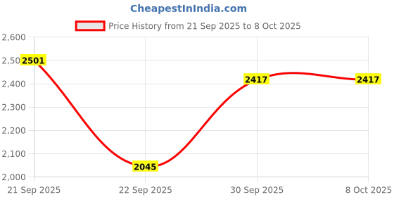 flipkart.com red tape Genuine Leather Ankle Length Boots for Men | Soft Cushioned Insole Boots For Men red tape Price History Graph from 21 Sep 2025 to 8 Oct 2025