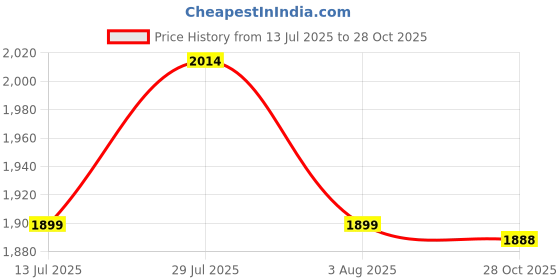 flipkart.com red tape Lifestyle Casual Shoes for Men | Classic Rounded Toe, Soothing Insole Sneakers For Men red tape Price History Graph from 13 Jul 2025 to 28 Oct 2025