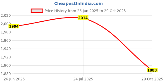 flipkart.com red tape Lifestyle Casual Shoes for Men | Classic Rounded Toe, Soothing Insole Sneakers For Men red tape Price History Graph from 26 Jun 2025 to 29 Oct 2025
