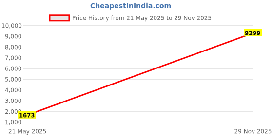 flipkart.com red tape Lifestyle Casual Shoes for Men | Classic Rounded Toe, Soothing Insole Sneakers For Men red tape Price History Graph from 21 May 2025 to 29 Nov 2025