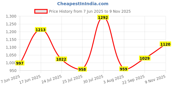 flipkart.com red tape Lifestyle Casual Shoes for Men | Classic Rounded Toe, Soothing Insole Sneakers For Men red tape Price History Graph from 7 Jun 2025 to 9 Nov 2025