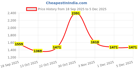 flipkart.com red tape Lifestyle Casual Shoes for Men | Classic Rounded Toe, Soothing Insole Sneakers For Men red tape Price History Graph from 18 Sep 2025 to 5 Dec 2025