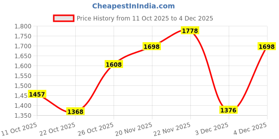flipkart.com red tape Lifestyle Casual Shoes for Men | Cultured Round-Toe Shape Sneakers For Men red tape Price History Graph from 11 Oct 2025 to 4 Dec 2025