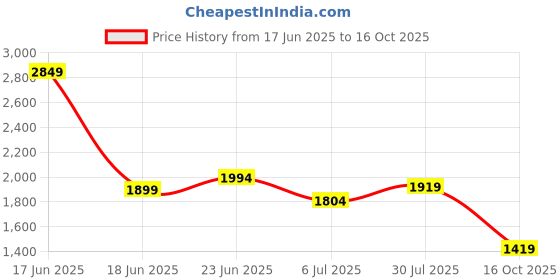 flipkart.com red tape Lifestyle Casual Shoes for Men | Elegantly Rounded Front, Soothing Insole Casuals For Men red tape Price History Graph from 17 Jun 2025 to 16 Oct 2025