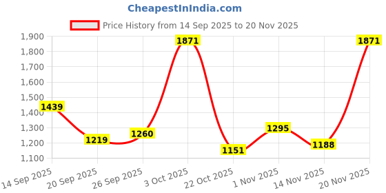 flipkart.com red tape Lifestyle Casual Shoes for Men | Elegantly Rounded Front, Soothing Insole Sneakers For Men red tape Price History Graph from 14 Sep 2025 to 20 Nov 2025