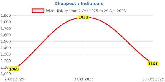 flipkart.com red tape Lifestyle Casual Shoes for Men | Elegantly Rounded Front, Soothing Insole Sneakers For Men red tape Price History Graph from 2 Oct 2025 to 20 Oct 2025