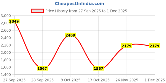 flipkart.com red tape Lifestyle Casual Shoes for Men | Elegantly Rounded Front, Soothing Insole Sneakers For Men red tape Price History Graph from 27 Sep 2025 to 30 Nov 2025