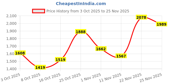 flipkart.com red tape Lifestyle Casual Shoes for Men | Elegantly Rounded Front, Soothing Insole Sneakers For Men red tape Price History Graph from 3 Oct 2025 to 25 Nov 2025