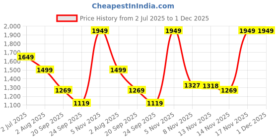 flipkart.com red tape Lifestyle Casual Shoes for Men | Rounded Front, Soothing Insole Casuals For Men red tape Price History Graph from 2 Jul 2025 to 30 Nov 2025
