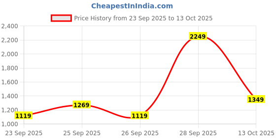flipkart.com red tape Lifestyle Casual Shoes for Men | Rounded Front, Soothing Insole Sneakers For Men red tape Price History Graph from 23 Sep 2025 to 13 Oct 2025