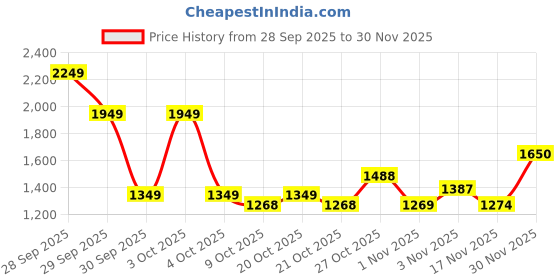 flipkart.com red tape Lifestyle Casual Shoes for Men | Rounded Front, Soothing Insole Sneakers For Men red tape Price History Graph from 28 Sep 2025 to 30 Nov 2025