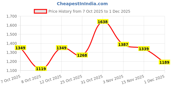 flipkart.com red tape Lifestyle Casual Shoes for Men | Rounded Front, Soothing Insole Sneakers For Men red tape Price History Graph from 7 Oct 2025 to 1 Dec 2025