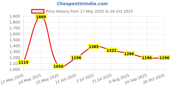 flipkart.com red tape Lifestyle Casual Shoes for Women | Classic Rounded Front & Cushioned Impact Casuals For Women red tape Price History Graph from 17 May 2025 to 26 Oct 2025