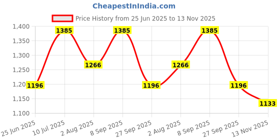 flipkart.com red tape Lifestyle Casual Shoes for Women | Classic Rounded Front & Cushioned Impact Casuals For Women red tape Price History Graph from 25 Jun 2025 to 13 Nov 2025