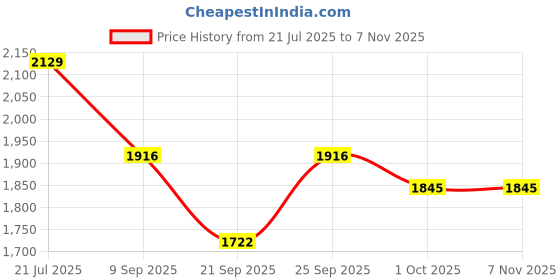 flipkart.com red tape Lifestyle Casual Shoes for Women | Classic Rounded Front & Cushioned Impact Casuals For Women red tape Price History Graph from 21 Jul 2025 to 4 Nov 2025