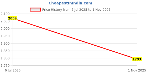 flipkart.com red tape Lifestyle Casual Shoes for Women | Classic Rounded Toe & Pampering Cushioned Sneakers For Women red tape Price History Graph from 6 Jul 2025 to 1 Nov 2025