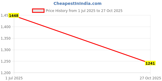 flipkart.com red tape Lifestyle Casual Shoes for Women | Classic Rounded Toe Casuals For Women red tape Price History Graph from 1 Jul 2025 to 27 Oct 2025