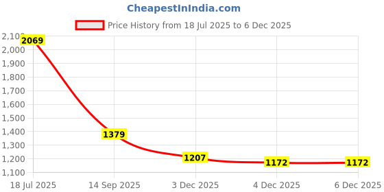 flipkart.com red tape Lifestyle Casual Shoes for Women | Cultured Round-Toe Shape Casuals For Women red tape Price History Graph from 18 Jul 2025 to 3 Dec 2025