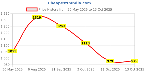 flipkart.com red tape Lifestyle Shoes for Men | Elegantly Rounded Front, Soothing Insole Casuals For Men red tape Price History Graph from 30 May 2025 to 12 Oct 2025