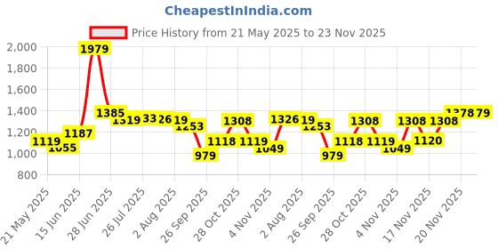 flipkart.com red tape Lifestyle Shoes for Men | Elegantly Rounded Front, Soothing Insole Casuals For Men red tape Price History Graph from 21 May 2025 to 23 Nov 2025