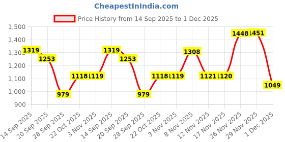 flipkart.com red tape Lifestyle Shoes for Men | Elegantly Rounded Front, Soothing Insole Casuals For Men red tape Price History Graph from 14 Sep 2025 to 1 Dec 2025