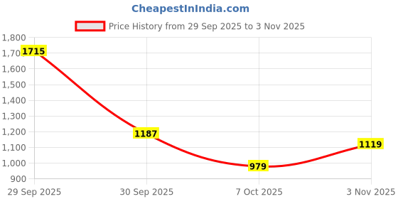 flipkart.com red tape Lifestyle Shoes | Classic Rounded Toe, Soothing Insole Sneakers For Men red tape Price History Graph from 29 Sep 2025 to 3 Nov 2025