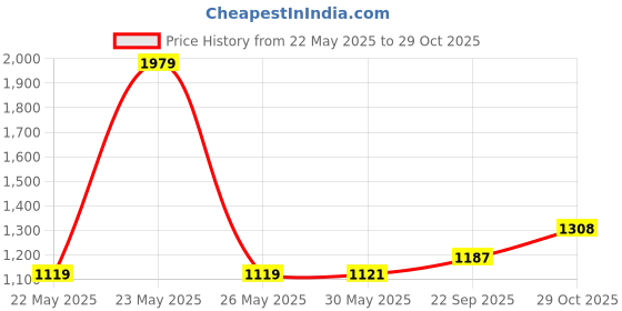 flipkart.com red tape Lifestyle Sneaker Shoes for Men | Classic Rounded Toe, Soothing Insole Casuals For Men red tape Price History Graph from 22 May 2025 to 29 Oct 2025