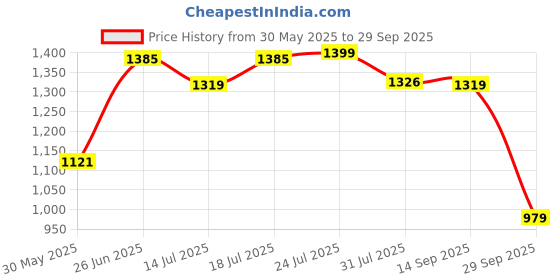 flipkart.com red tape Lifestyle Sneaker Shoes for Men | Classic Rounded Toe, Soothing Insole Casuals For Men red tape Price History Graph from 30 May 2025 to 29 Sep 2025