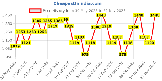 flipkart.com red tape Lifestyle Sneaker Shoes for Men | Classic Rounded Toe, Soothing Insole Casuals For Men red tape Price History Graph from 30 May 2025 to 22 Nov 2025