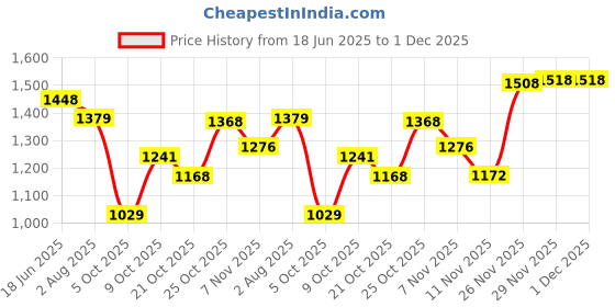 flipkart.com red tape Lifestyle Sneaker Shoes for Men | Classic Rounded Toe, Soothing Insole Casuals For Men red tape Price History Graph from 18 Jun 2025 to 30 Nov 2025