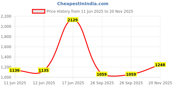 flipkart.com red tape Lifestyle Sneaker Shoes for Men | Classic Rounded Toe, Soothing Insole Casuals For Men red tape Price History Graph from 11 Jun 2025 to 20 Nov 2025
