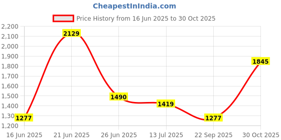 flipkart.com red tape Lifestyle Sneaker Shoes for Men | Classic Rounded Toe, Soothing Insole Casuals For Men red tape Price History Graph from 16 Jun 2025 to 30 Oct 2025